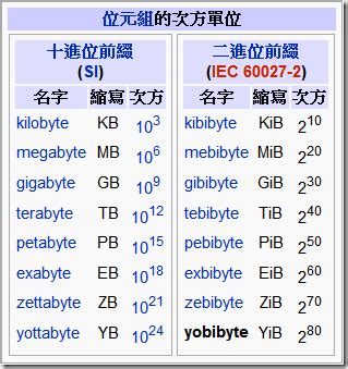 儲存容量單位：Bit, Byte, KB, MB, GB, TB , PB, EB, ZB, YB.